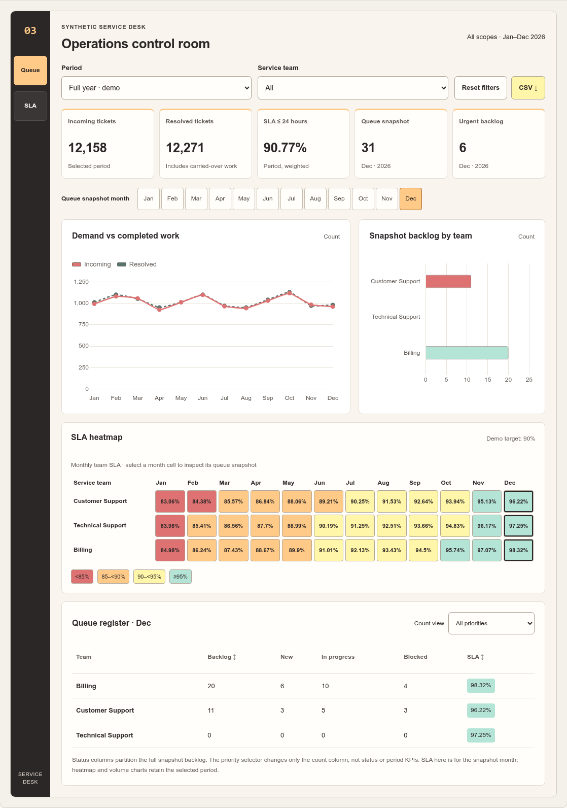 Synthetic Operations & service dashboard preview