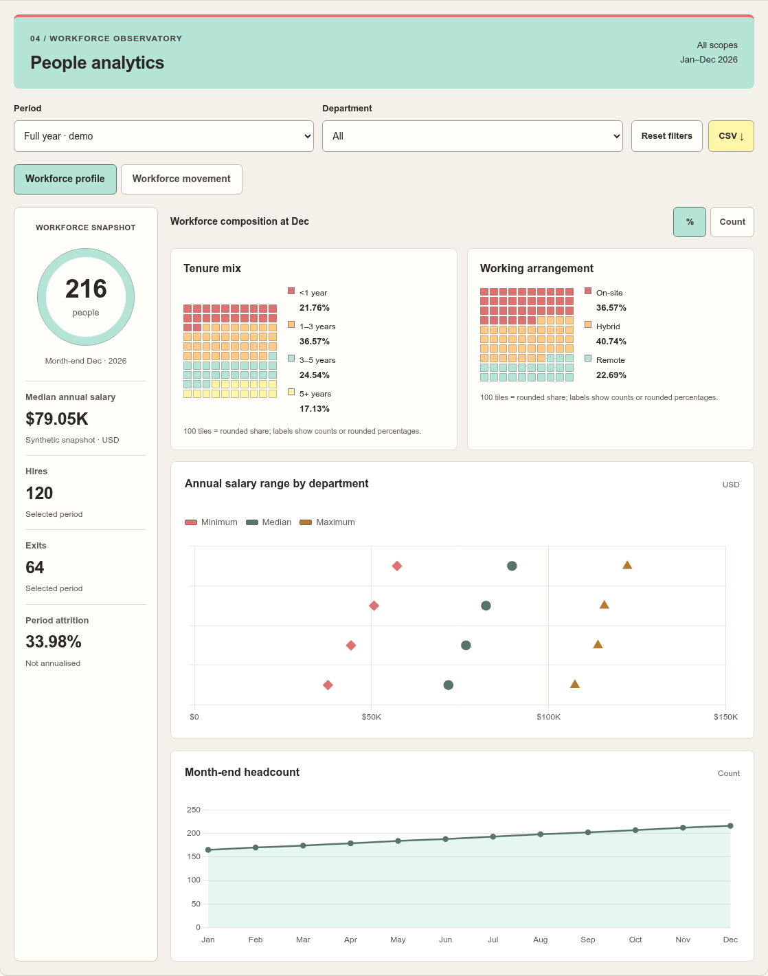 Synthetic People & workforce dashboard preview